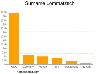 Surname Lommatzsch