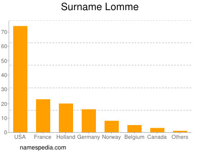 Surname Lomme