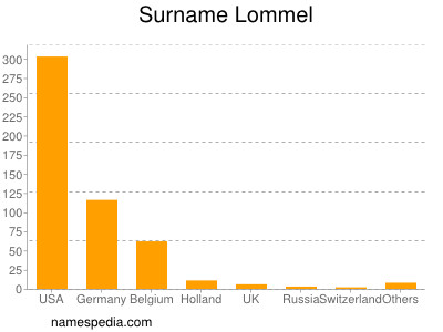 Familiennamen Lommel