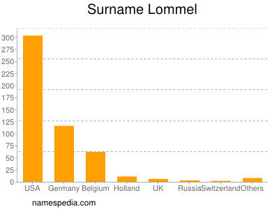 nom Lommel