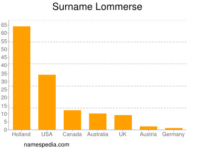 Familiennamen Lommerse