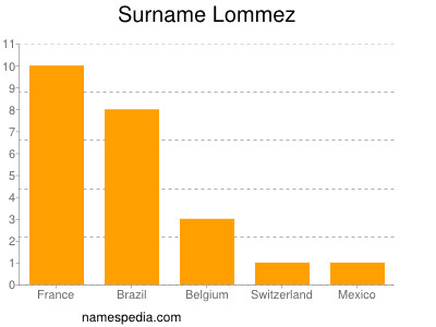 Familiennamen Lommez