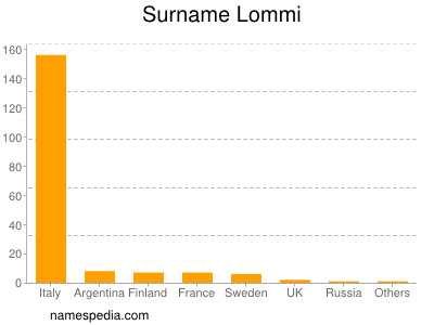 Surname Lommi