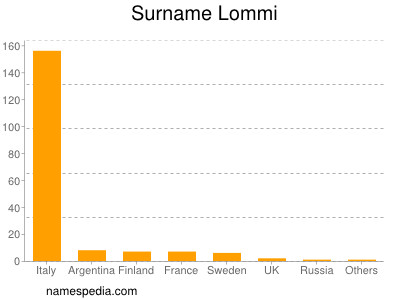 Familiennamen Lommi