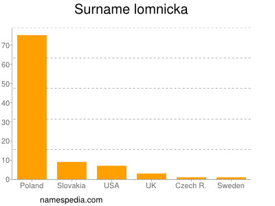 Familiennamen Lomnicka