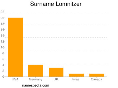 Surname Lomnitzer