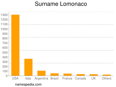 nom Lomonaco