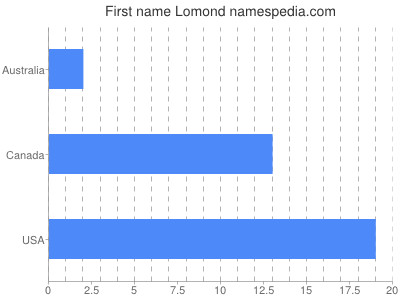 Vornamen Lomond