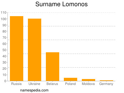 nom Lomonos