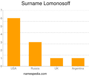 Familiennamen Lomonosoff