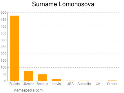 Familiennamen Lomonosova