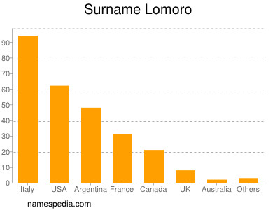 Familiennamen Lomoro