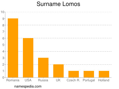 Surname Lomos