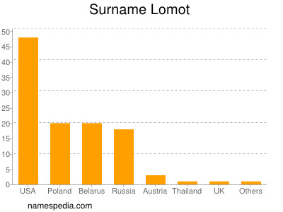 Surname Lomot