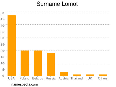 nom Lomot