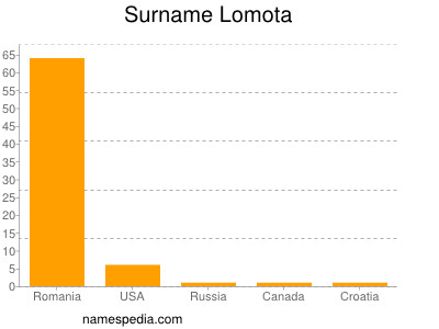 nom Lomota