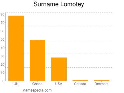 Familiennamen Lomotey