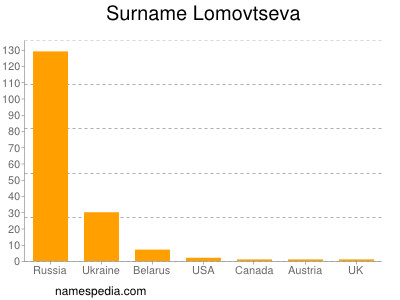 nom Lomovtseva
