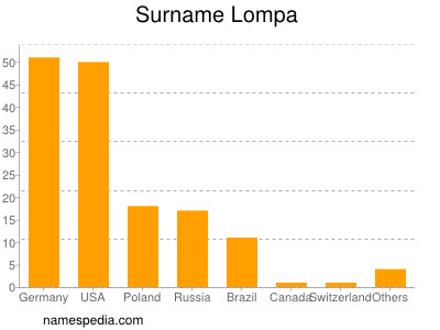 Familiennamen Lompa