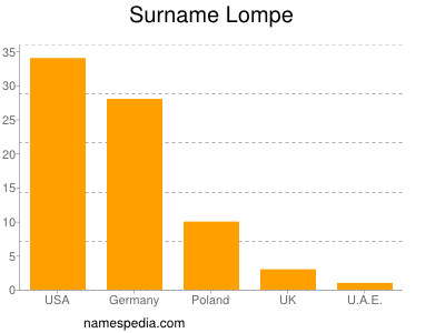 Familiennamen Lompe