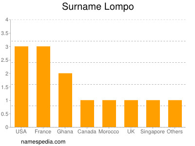 nom Lompo