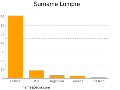 Surname Lompre