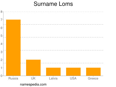 Familiennamen Loms
