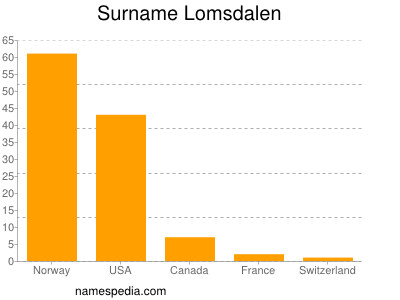 Familiennamen Lomsdalen