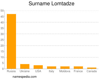 Familiennamen Lomtadze