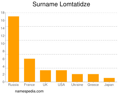 Familiennamen Lomtatidze