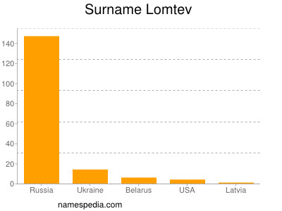nom Lomtev
