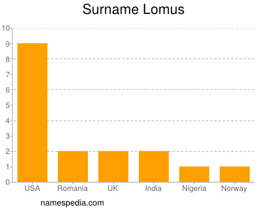 Surname Lomus