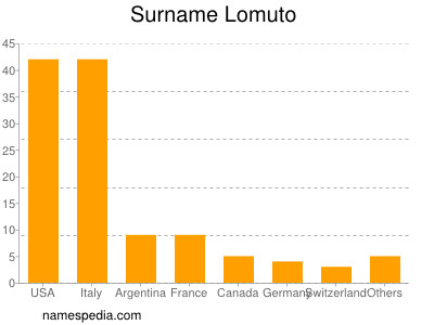 Familiennamen Lomuto