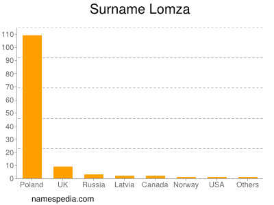 Familiennamen Lomza