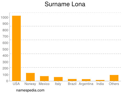 Familiennamen Lona