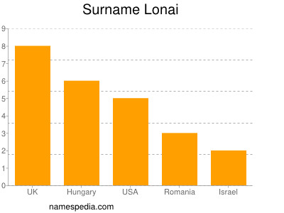 Familiennamen Lonai