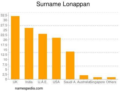 Familiennamen Lonappan