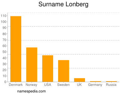 Surname Lonberg