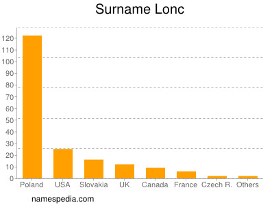 Familiennamen Lonc