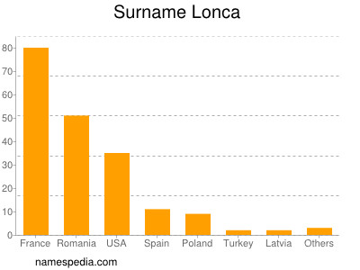 Familiennamen Lonca