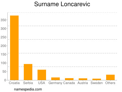 Familiennamen Loncarevic
