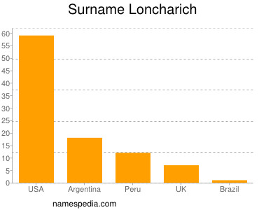 Familiennamen Loncharich