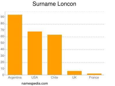 Surname Loncon