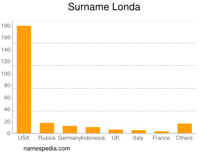 Familiennamen Londa