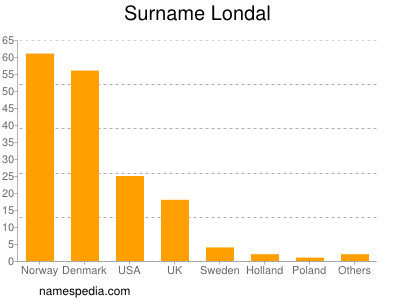 nom Londal