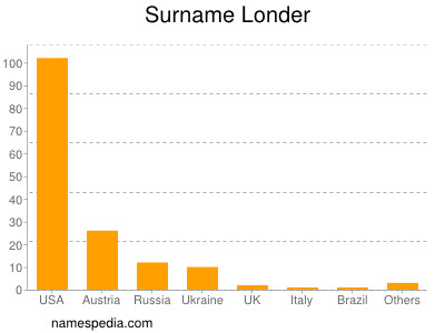 Familiennamen Londer