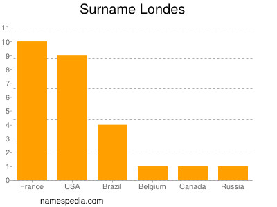 Familiennamen Londes