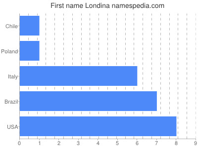 Vornamen Londina