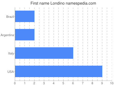Vornamen Londino