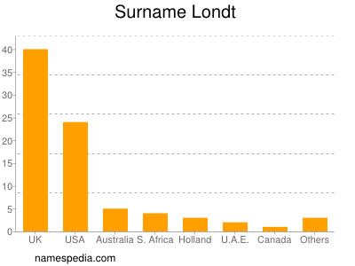 Surname Londt